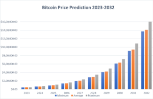 btc, Bitcoin Price Predictions