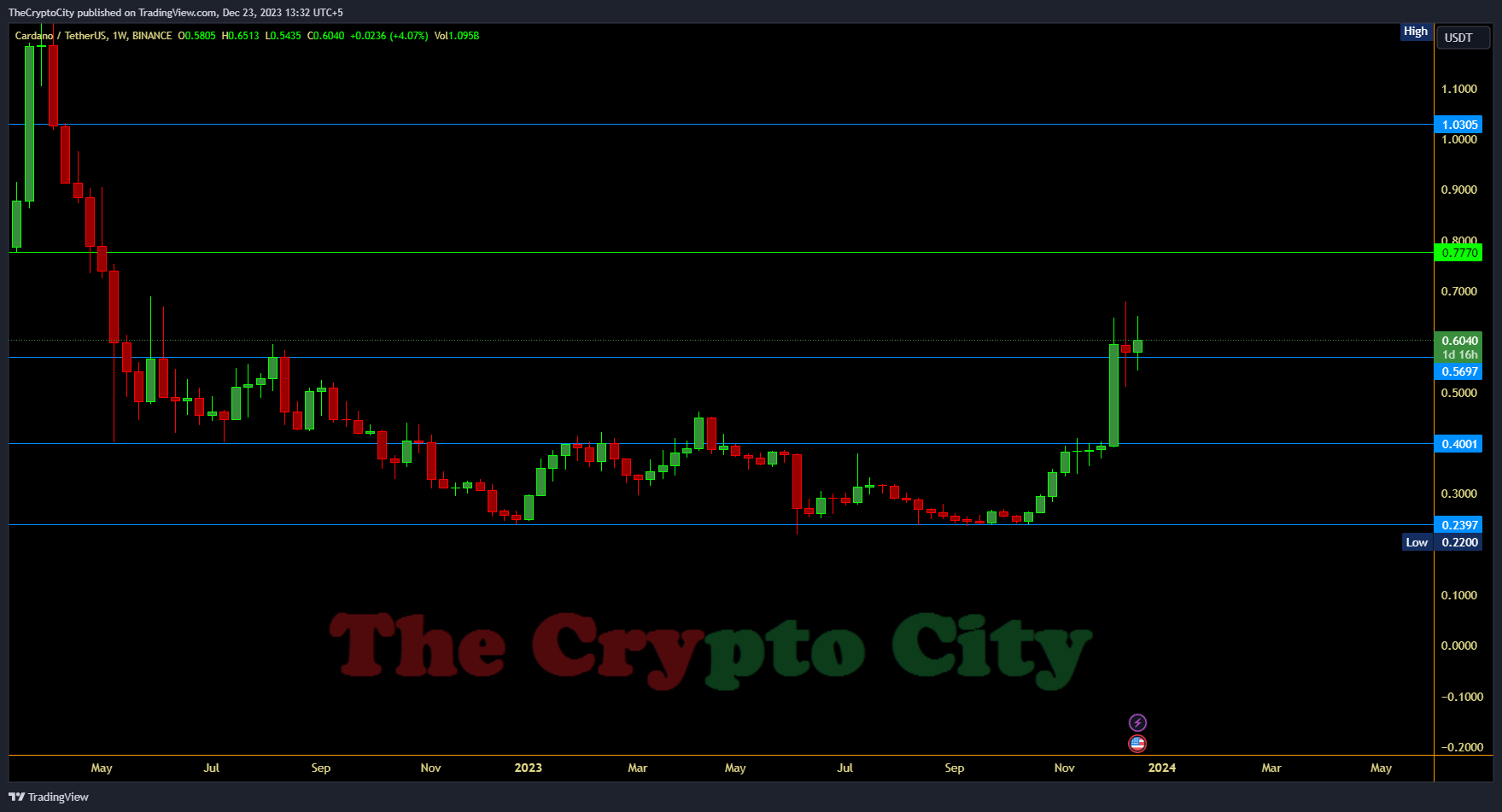 ADA Bullish chart