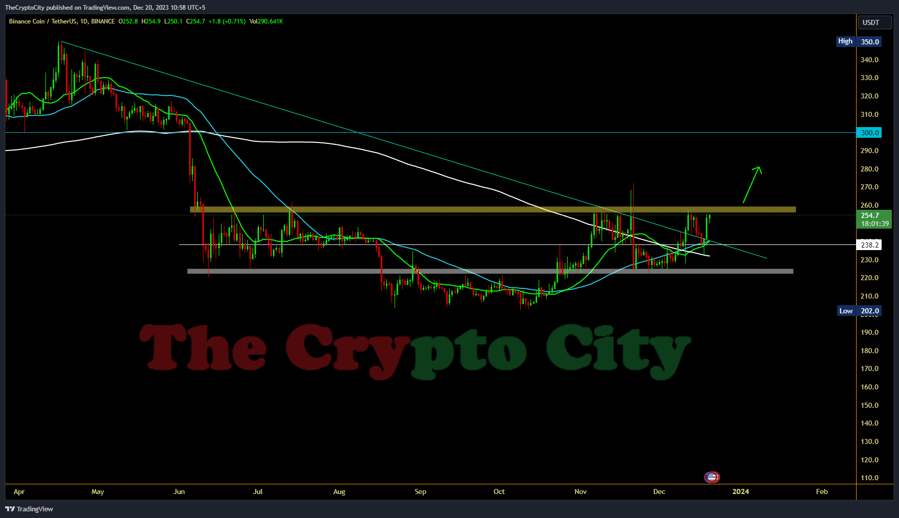 Binance-coin-chart-analysis
