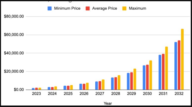 Ethereum-Price-Predictions