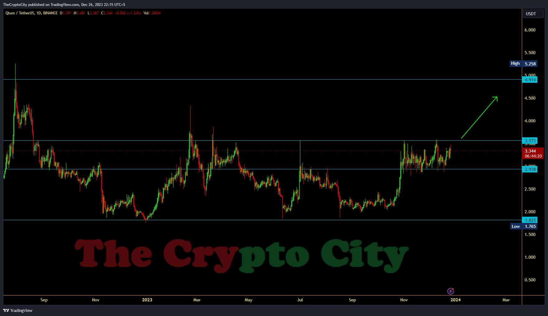 QTUMUSDT_2023-12-26_22-15-49 Qtum chart by thecryptocity