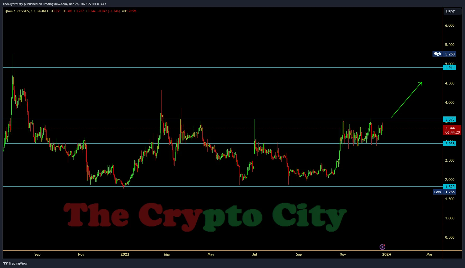 Qtum chart by thecryptocity
