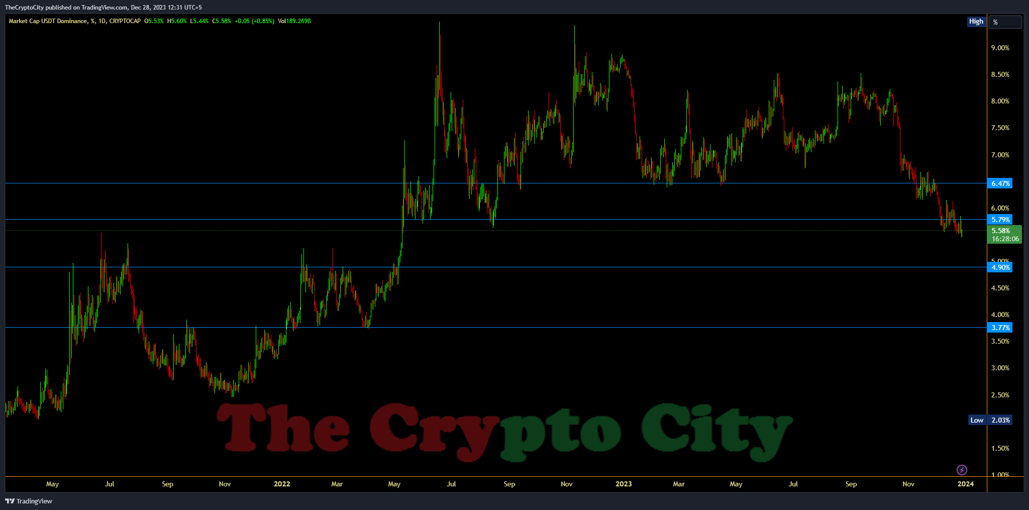 USDT.D , Stablecoin Dominance