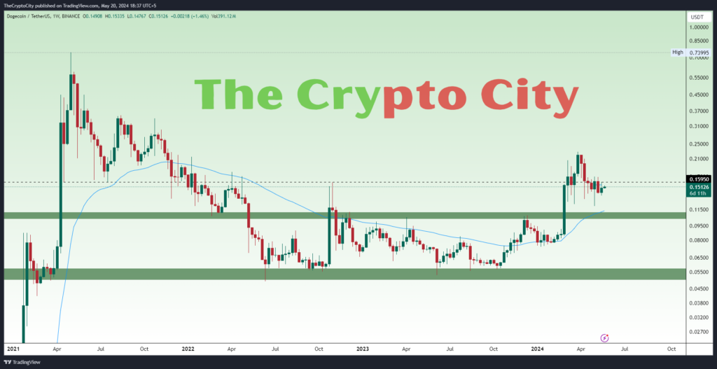 Dogecoin-Price-Prediction