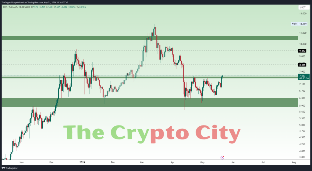 Technical-Analysis-of-DOT