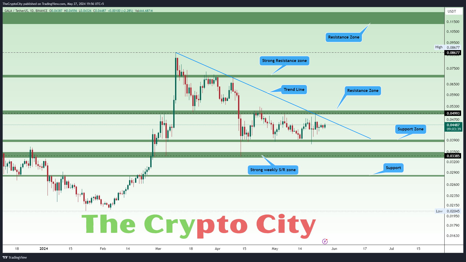 Technical-Analysis-Gala