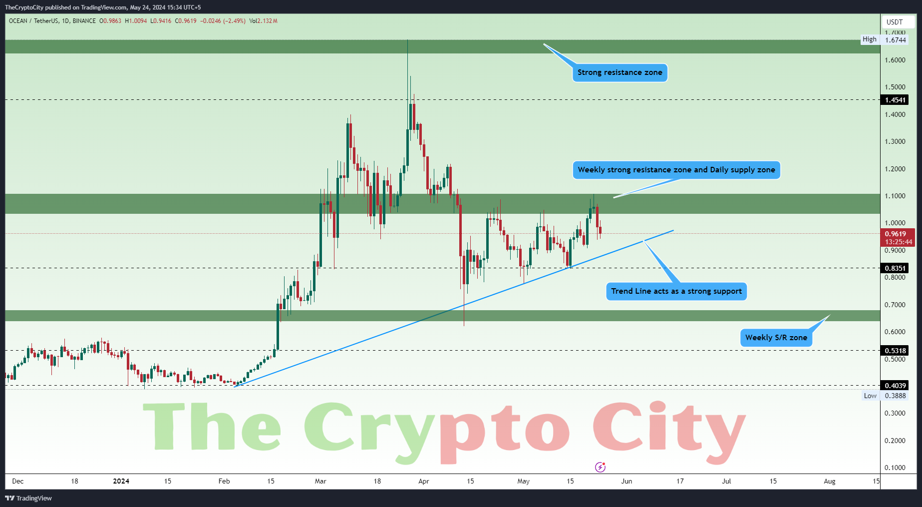 OCEANUSDT ocean-analysis
