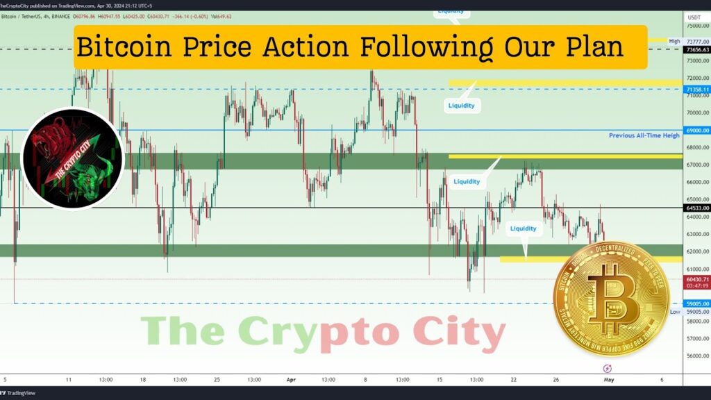 Bitcoin Price Action