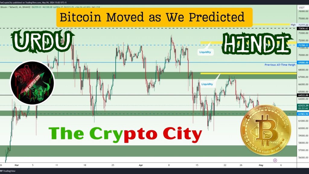 Bitcoin Moved as We Predicted