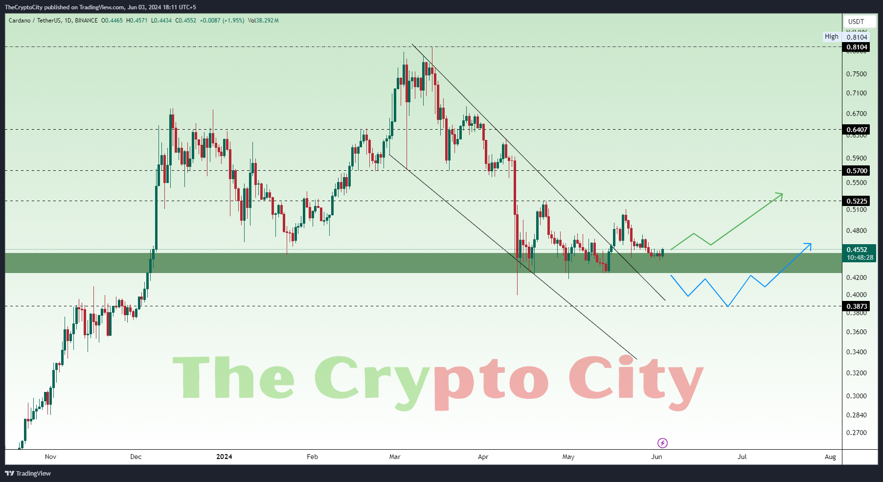 ADA technical analysis