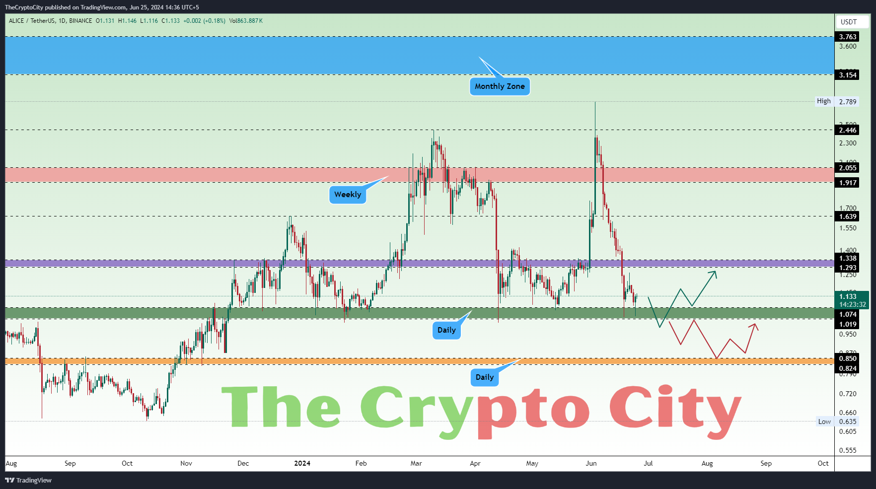 ALICE Coin Technical Analysis