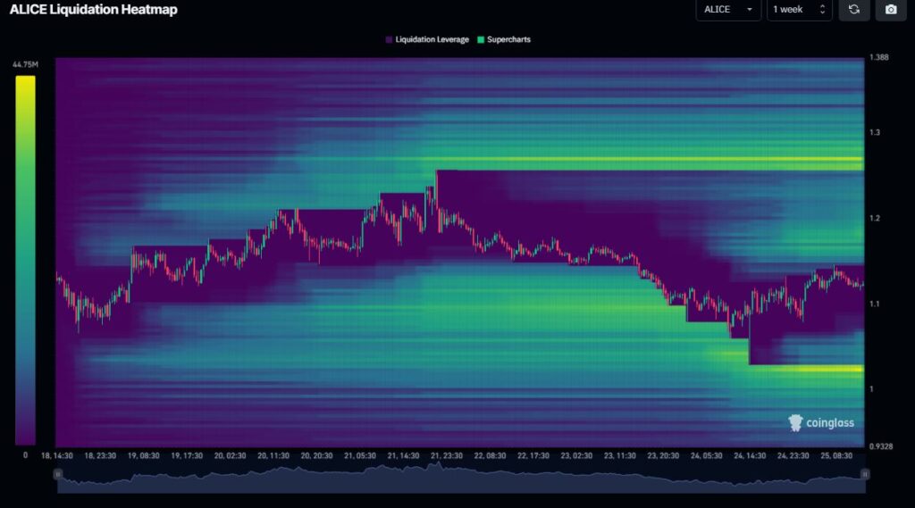 ALICE Coin Technical Analysis