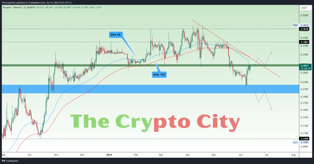 Detailed Technical Analysis for BLZ-USDT Chart 2 Technical Analysis for BLZ-USDT Chart