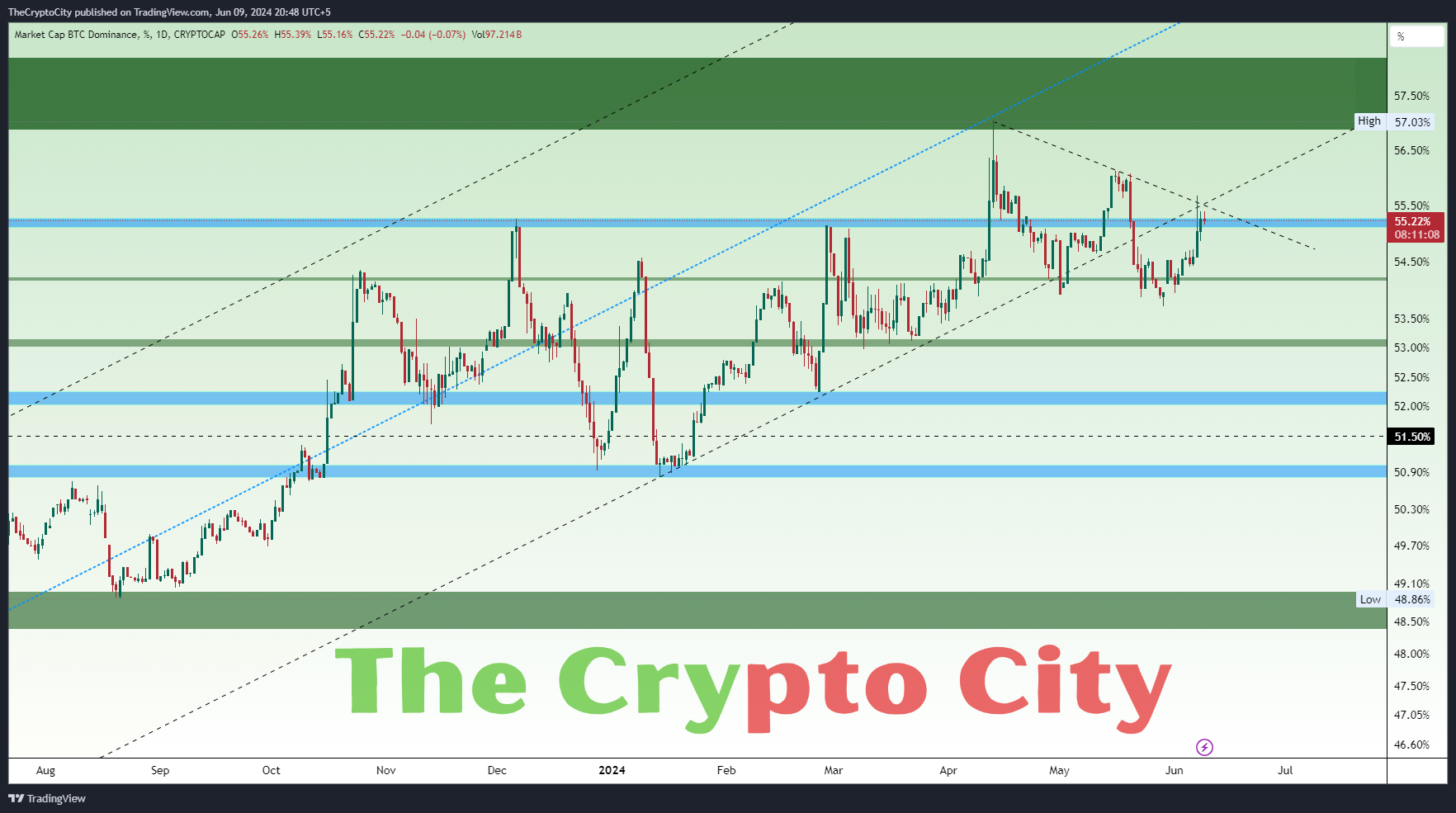 Bitcoin Dominance Technical Analysis