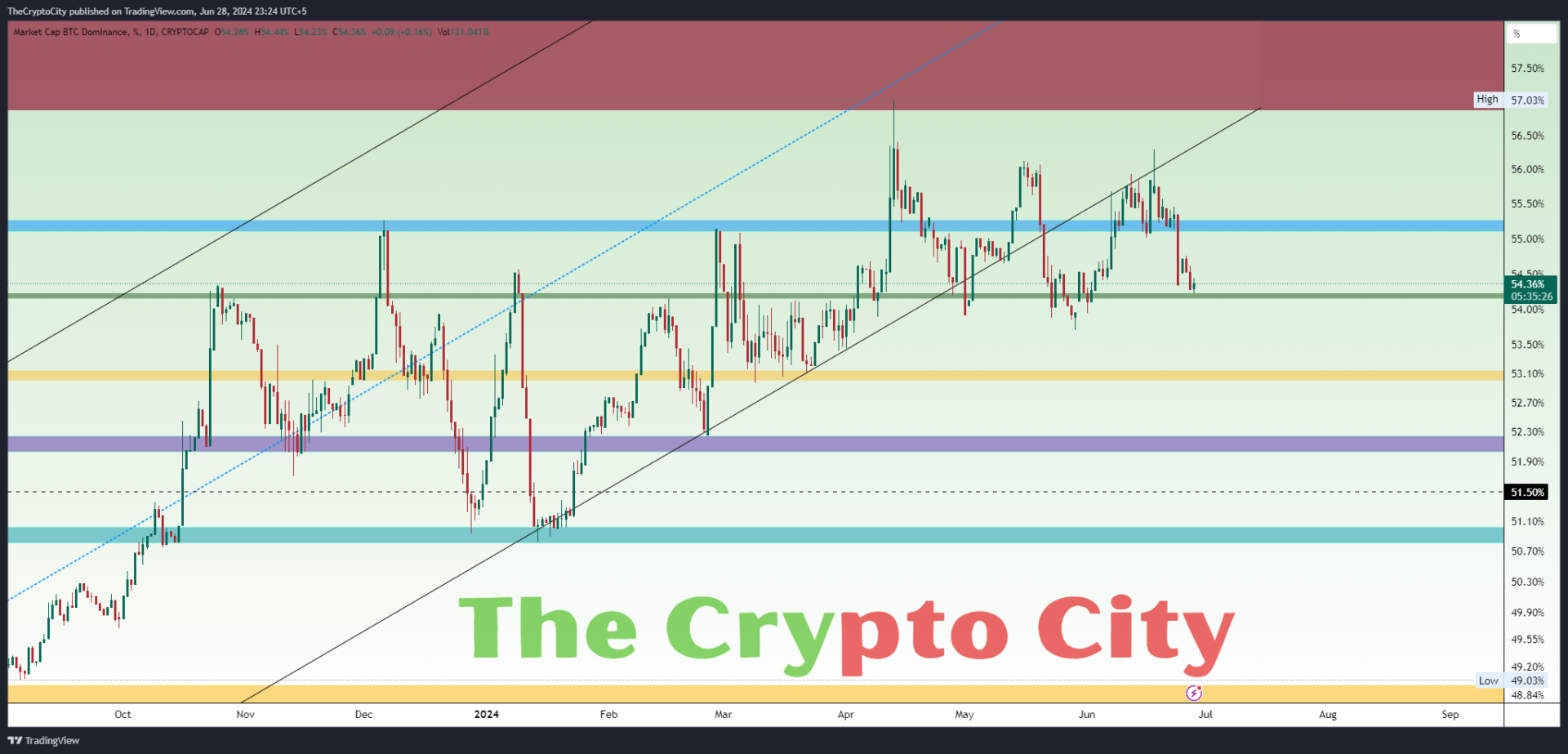 Bitcoin Dominance Update