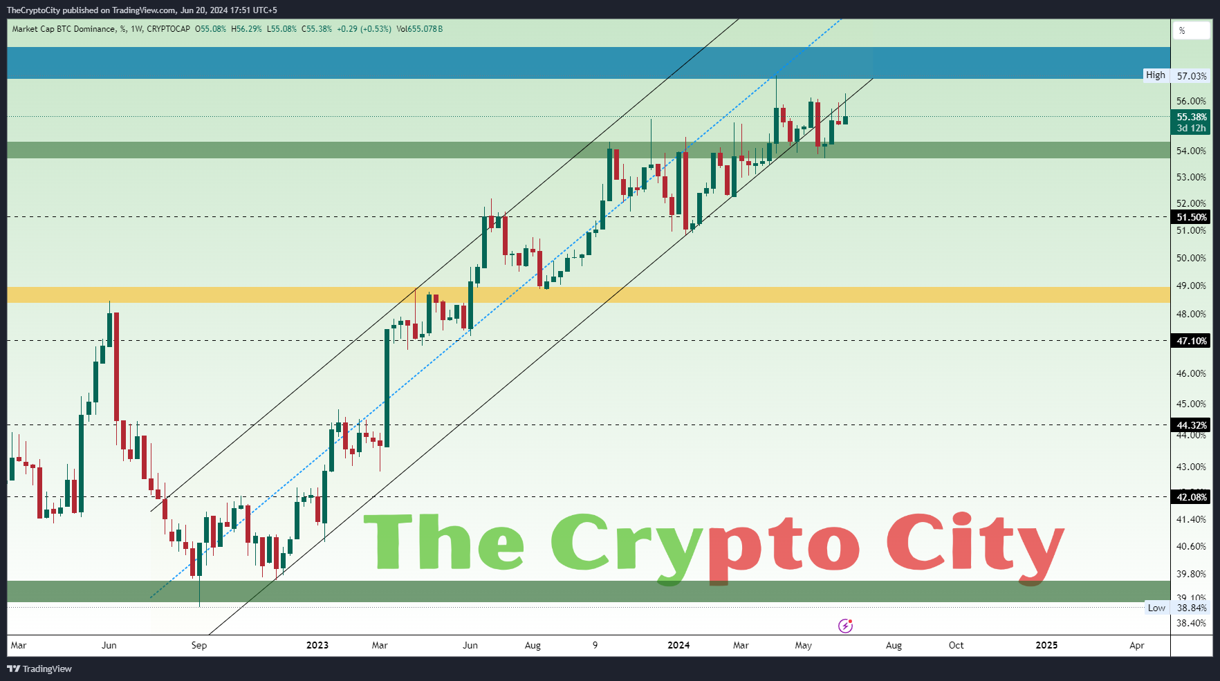Bitcoin Dominance Technical Analysis