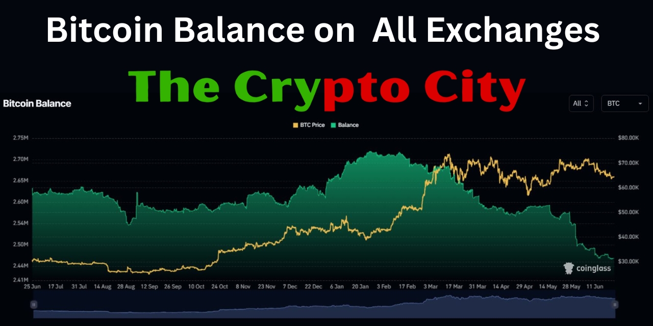 Bitcoin Balance on All Exchanges