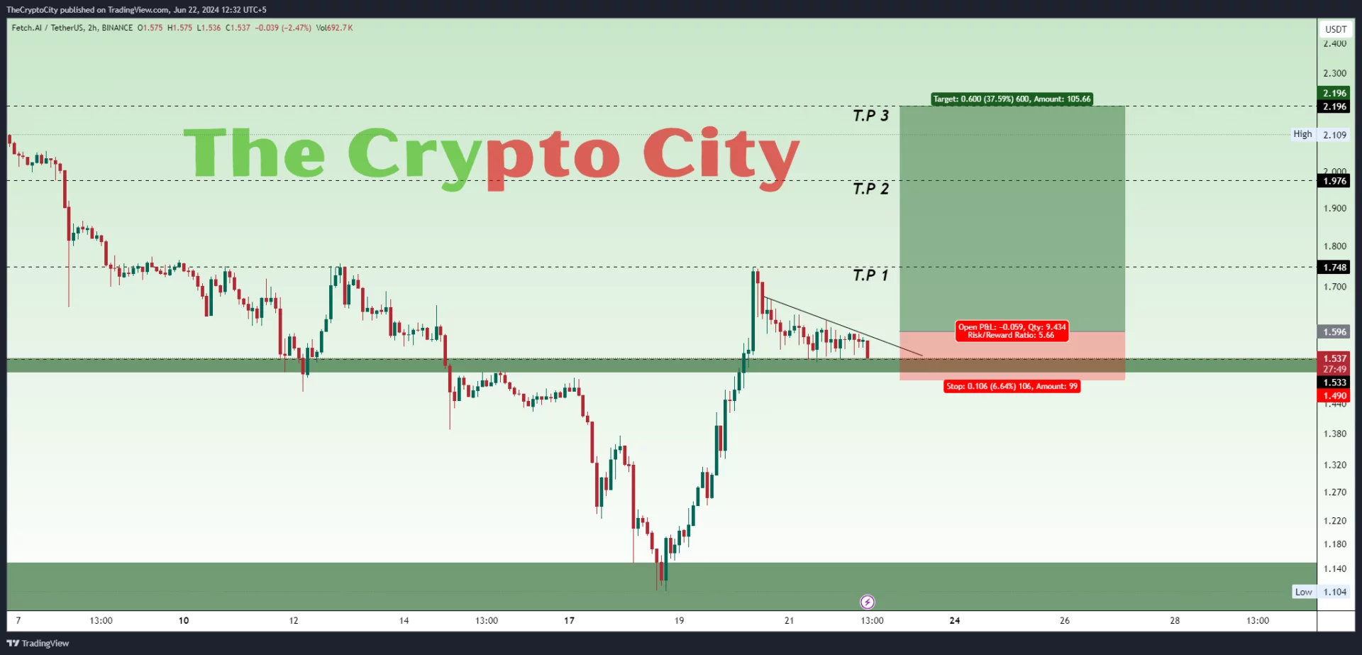 FET-Trade-Setup