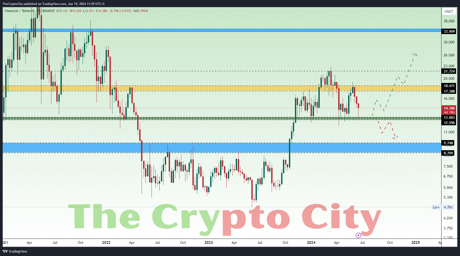 LINKUSDT_2024-06-19_11-59-30 Link Technical Analysis