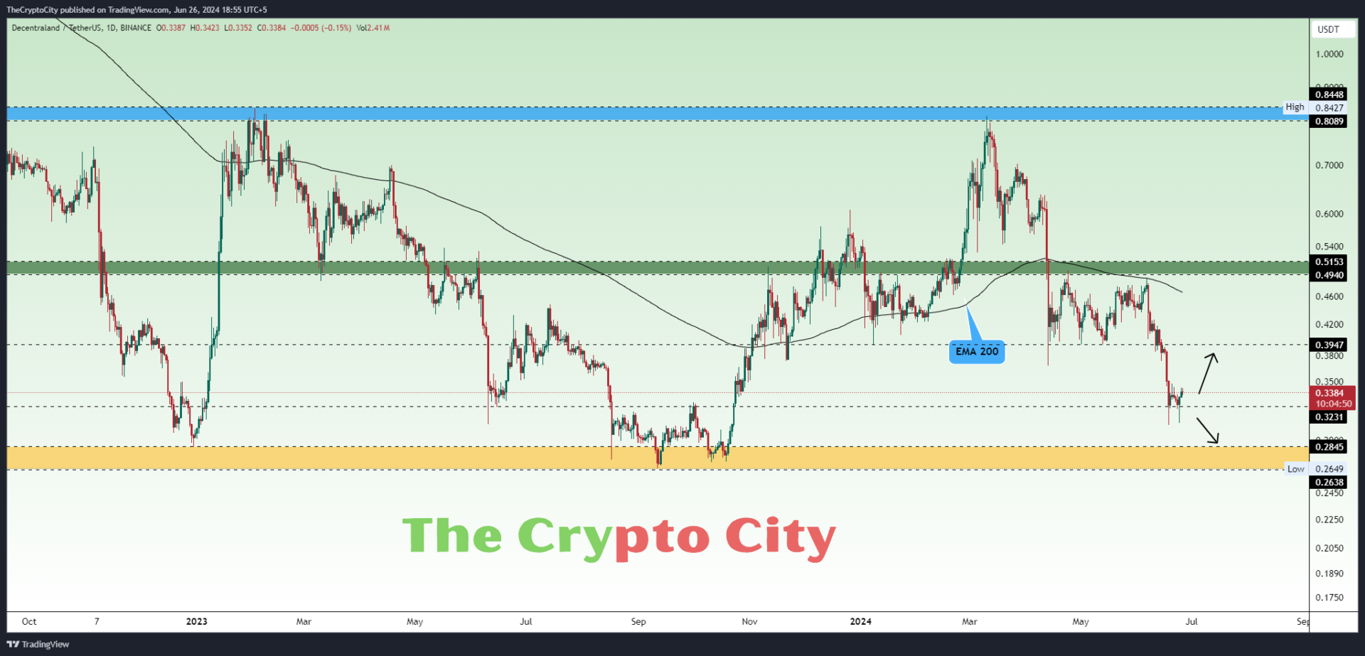 MANA Technical Analysis