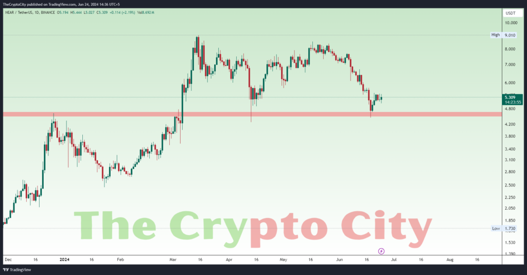 Detailed Technical Analysis for NEAR-USDT Chart 3 Detailed Technical Analysis for NEAR-USDT Chart