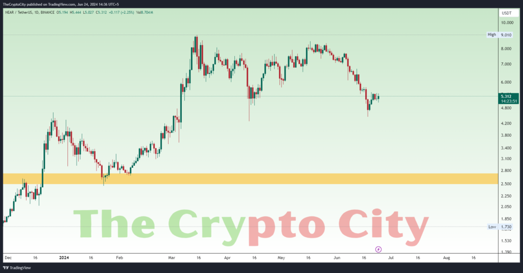 Detailed Technical Analysis for NEAR-USDT Chart 6 Detailed Technical Analysis for NEAR-USDT Chart