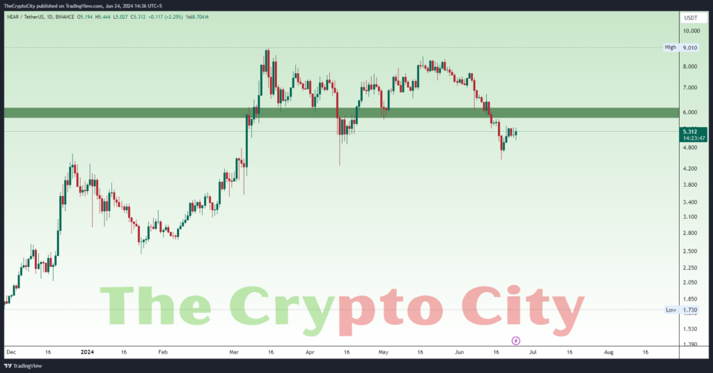 Detailed Technical Analysis for NEAR-USDT Chart 7 Detailed Technical Analysis for NEAR-USDT Chart