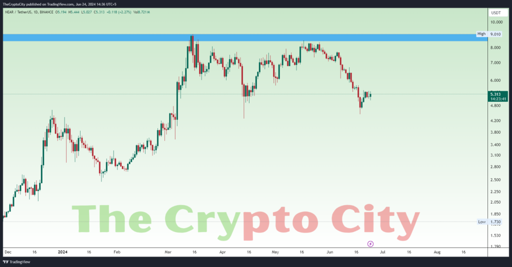 Detailed Technical Analysis for NEAR-USDT Chart 8 near-technical-analysis
