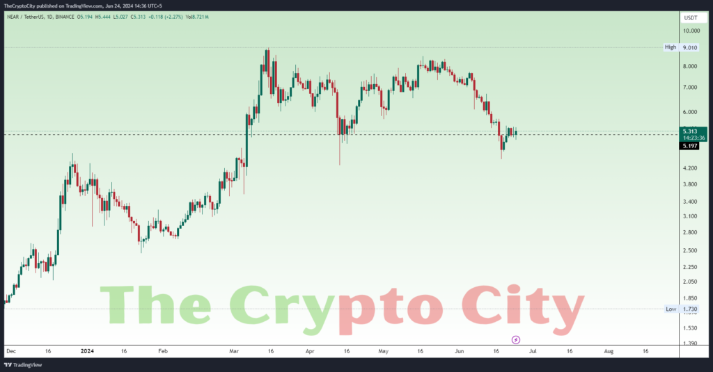 Detailed Technical Analysis for NEAR-USDT Chart 2 Detailed Technical Analysis for NEAR-USDT Chart