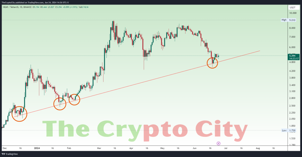 Detailed Technical Analysis for NEAR-USDT Chart 4 Detailed Technical Analysis for NEAR-USDT Chart
