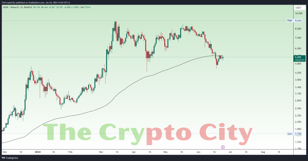 Detailed Technical Analysis for NEAR-USDT Chart 9 Detailed Technical Analysis for NEAR-USDT Chart