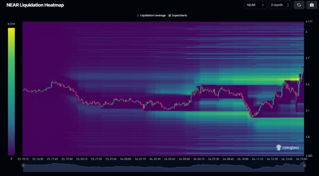 Detailed Technical Analysis for NEAR-USDT Chart 11 Near liquidation heatmap