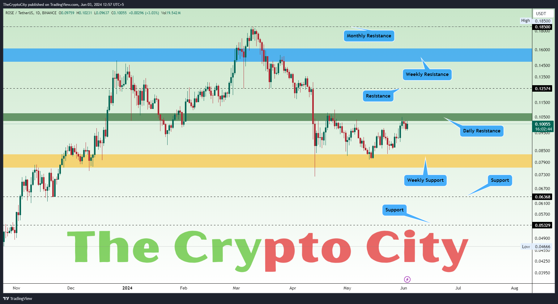 Technical Analysis for ROSE Chart