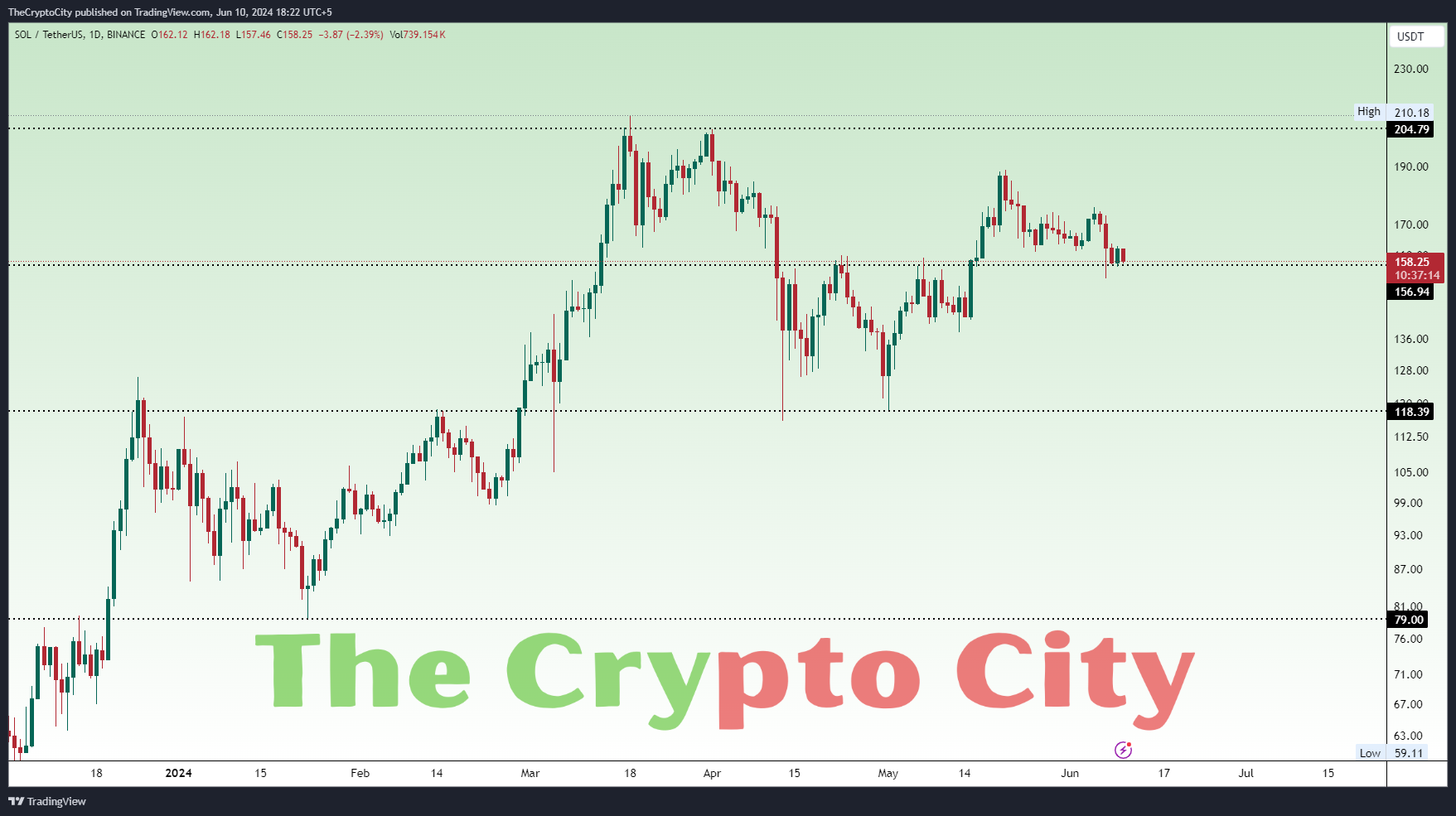Solana price analysis
