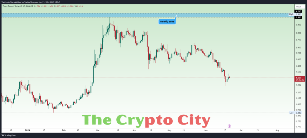 THETA Technical Analysis