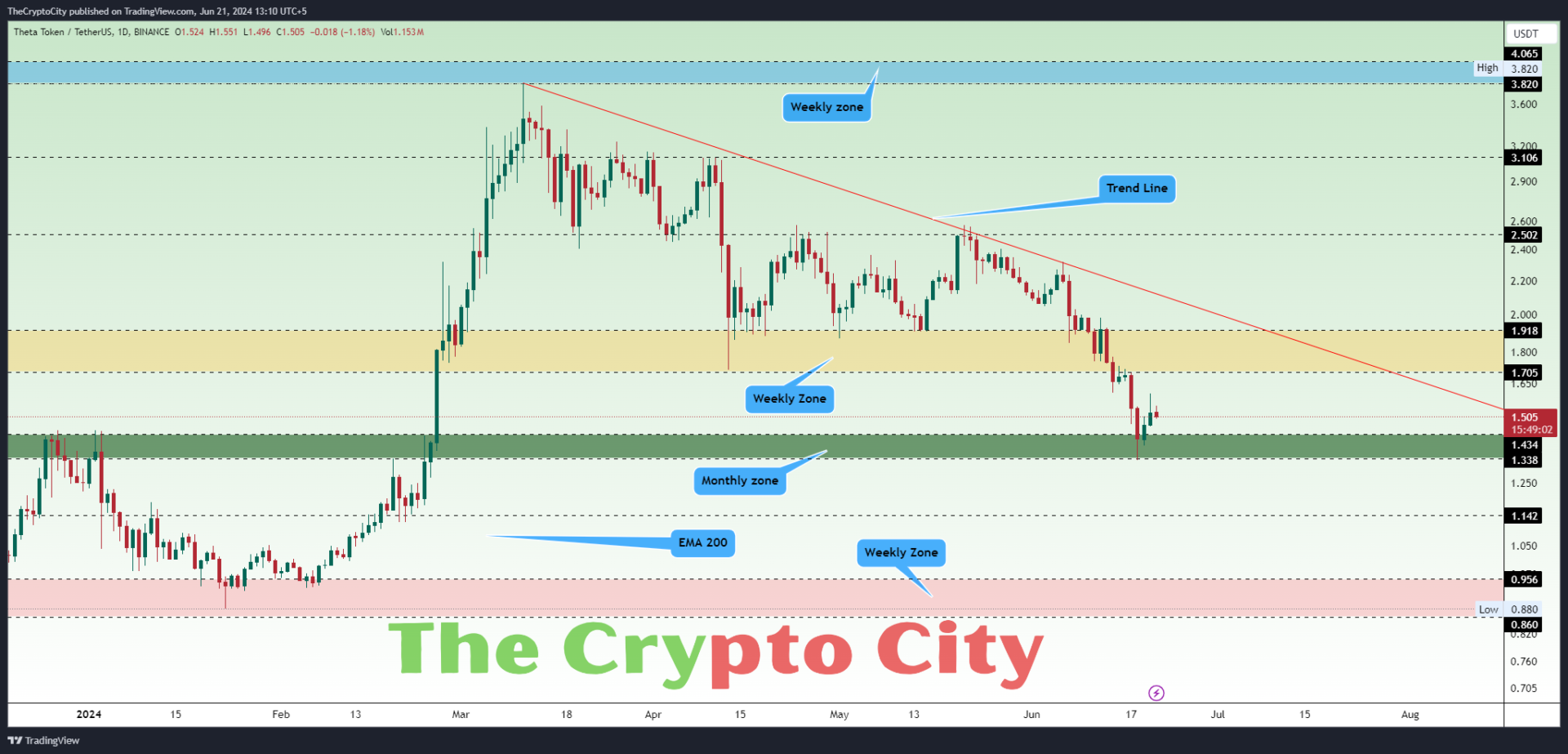 THETA Technical Analysis