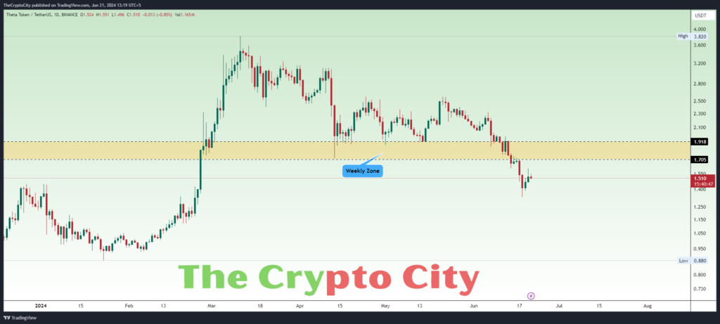 THETA Technical Analysis