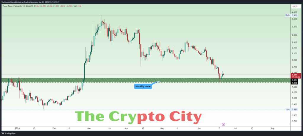 THETA Technical Analysis