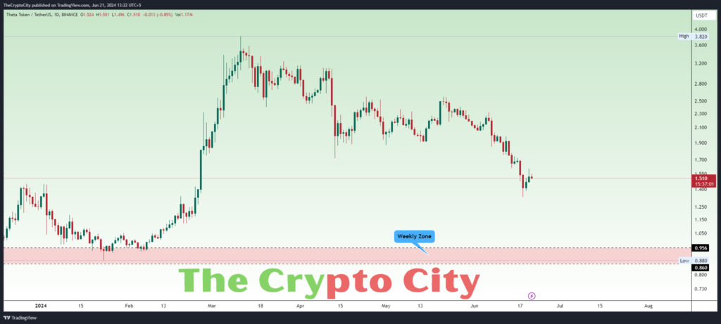 Technical Analysis, theta token