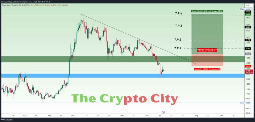 THETA Technical Analysis