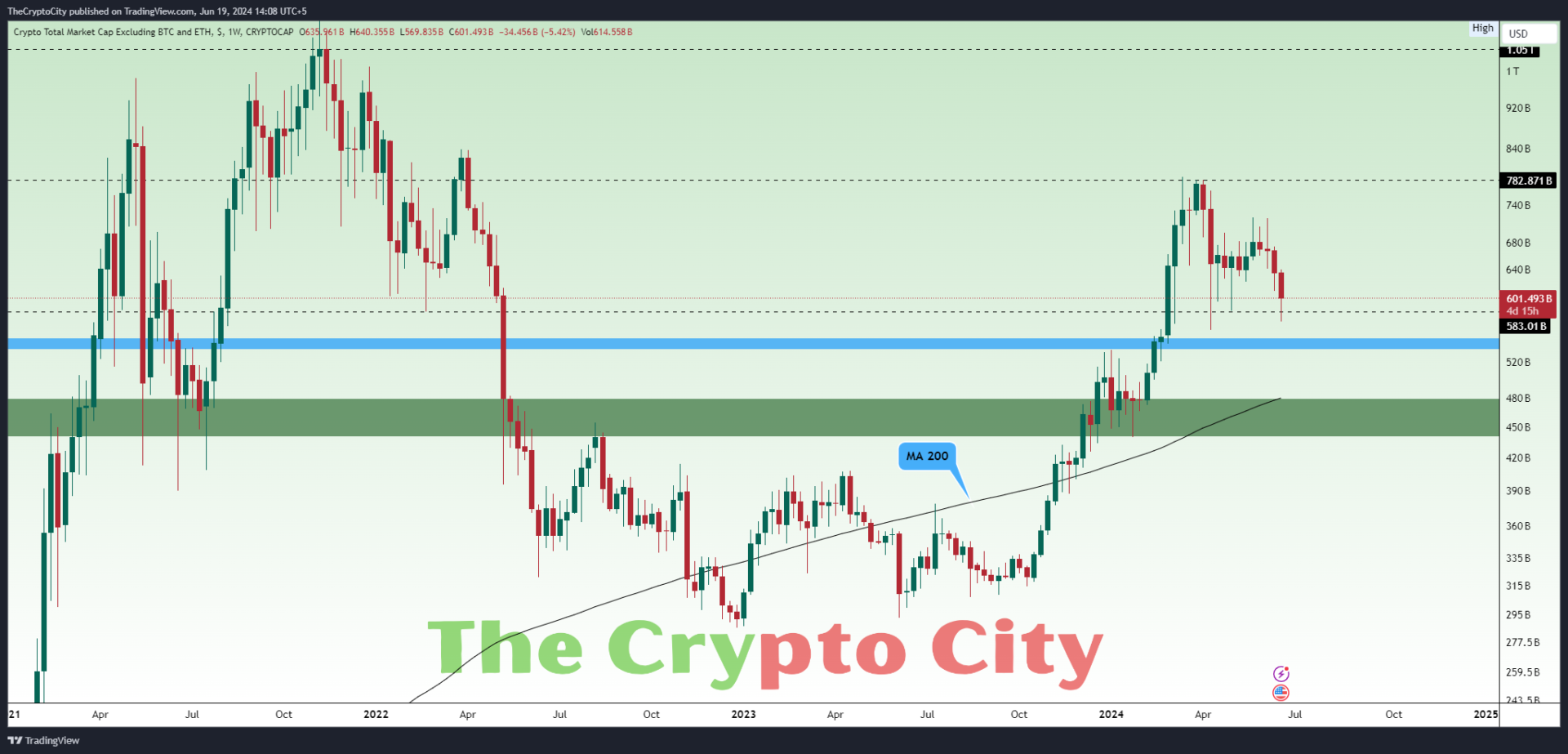 Detailed Analysis of Altcoin Market Dynamics