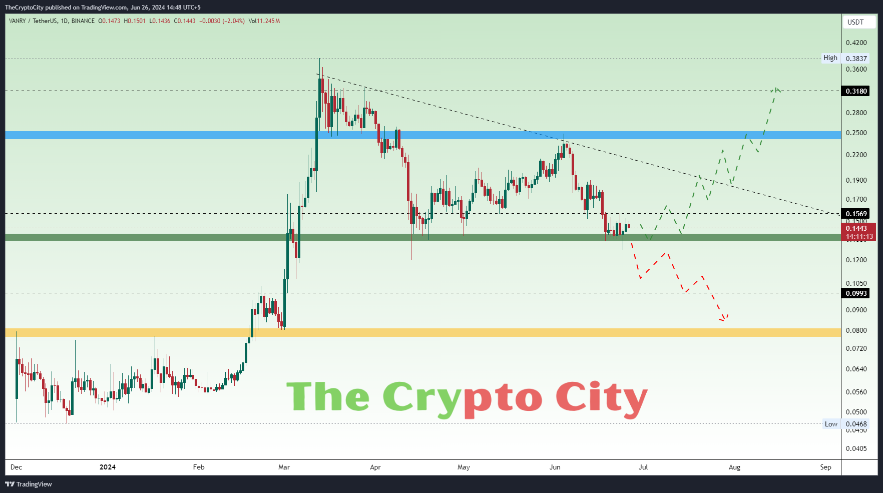 Vanry Technical Analysis