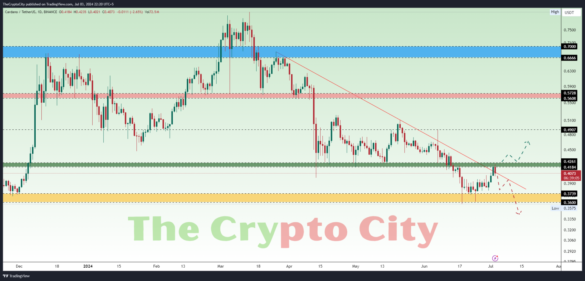 ADAUSDT ADA Price Analysis