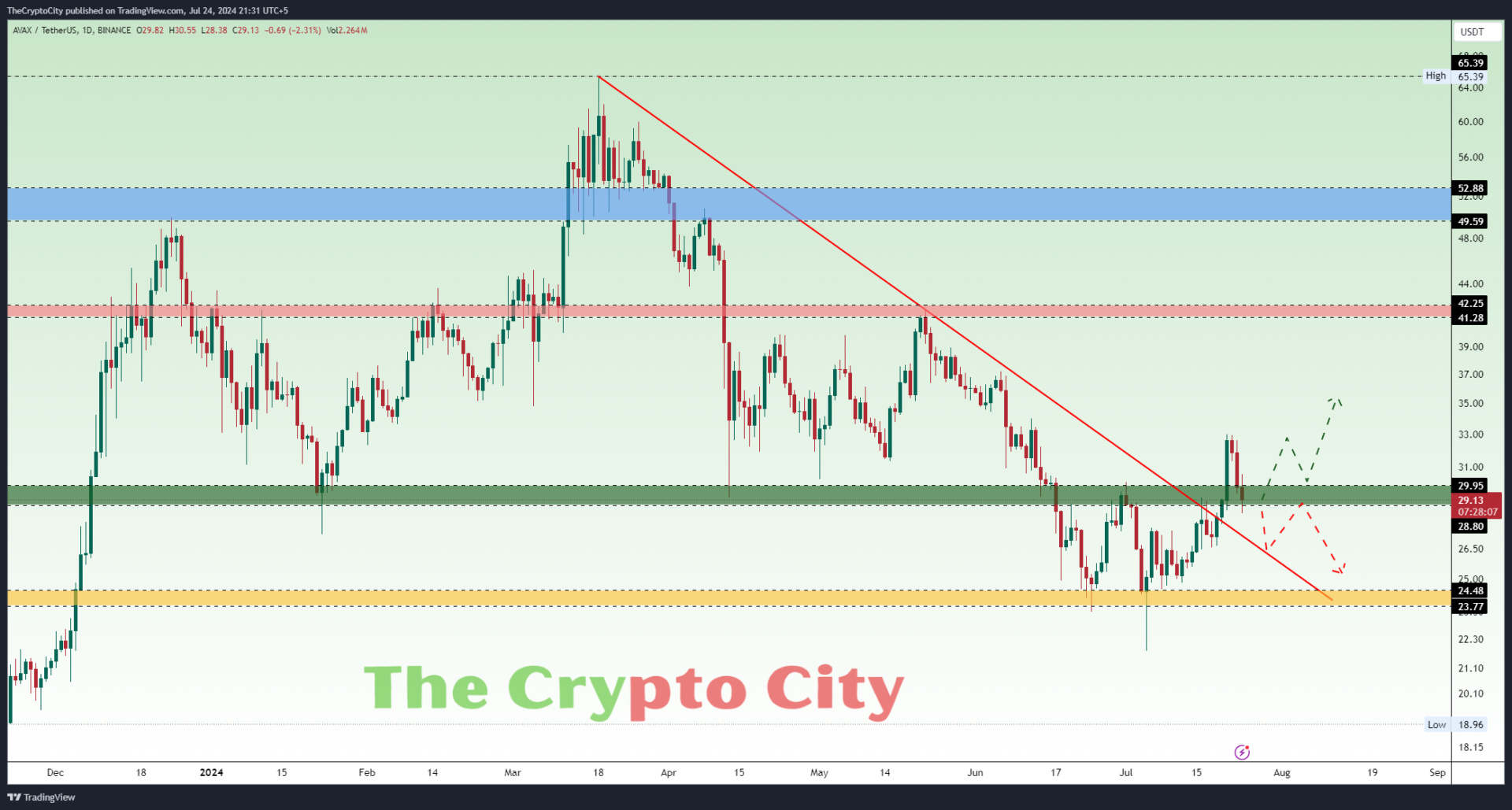 AVAX Technical Analysis