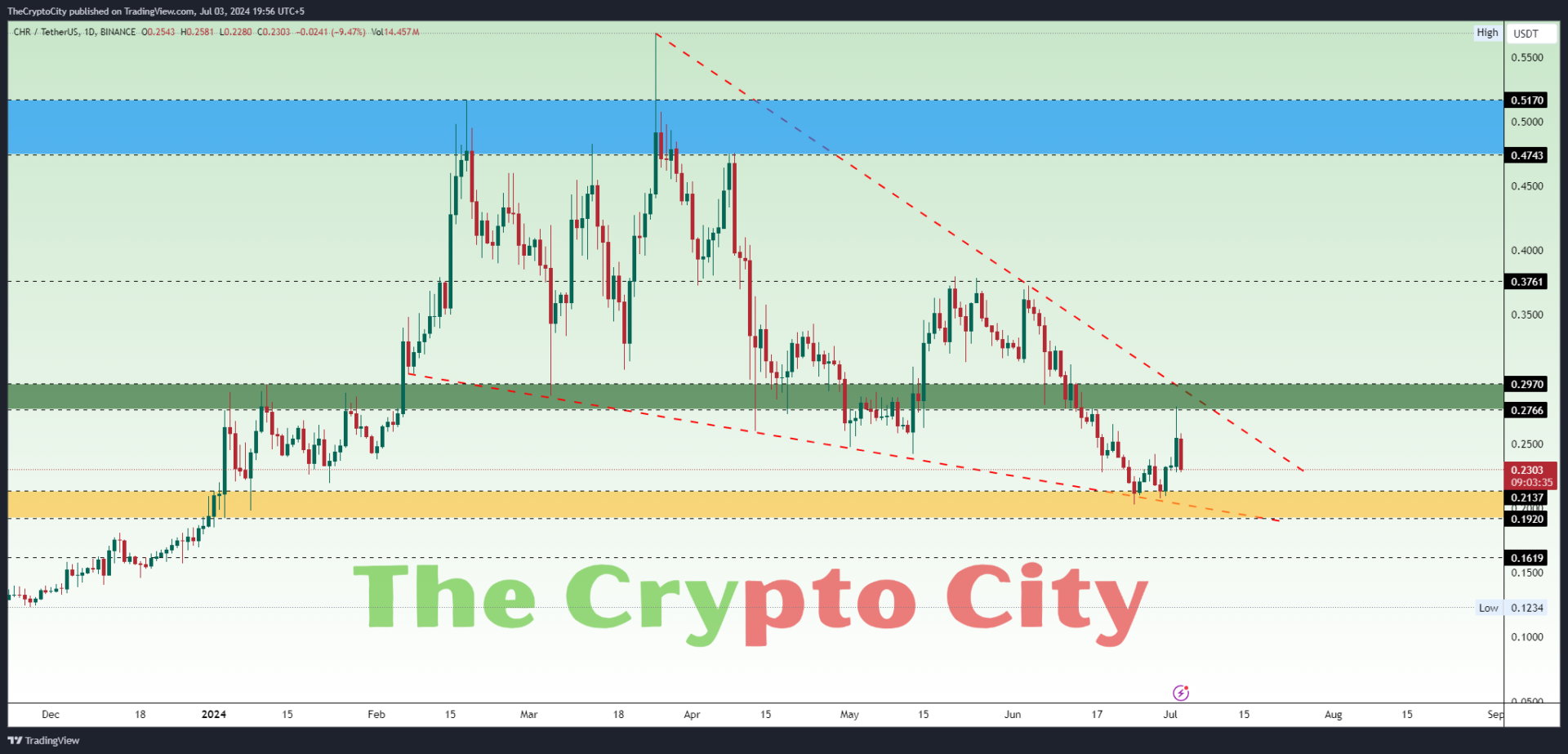 CHR Technical Analysis