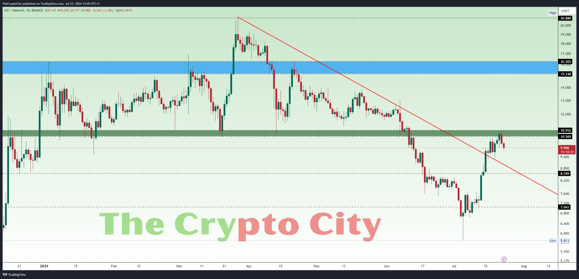 ICPUSDT_2024-07-23_13-49-37 ICP-Technical-Analysis