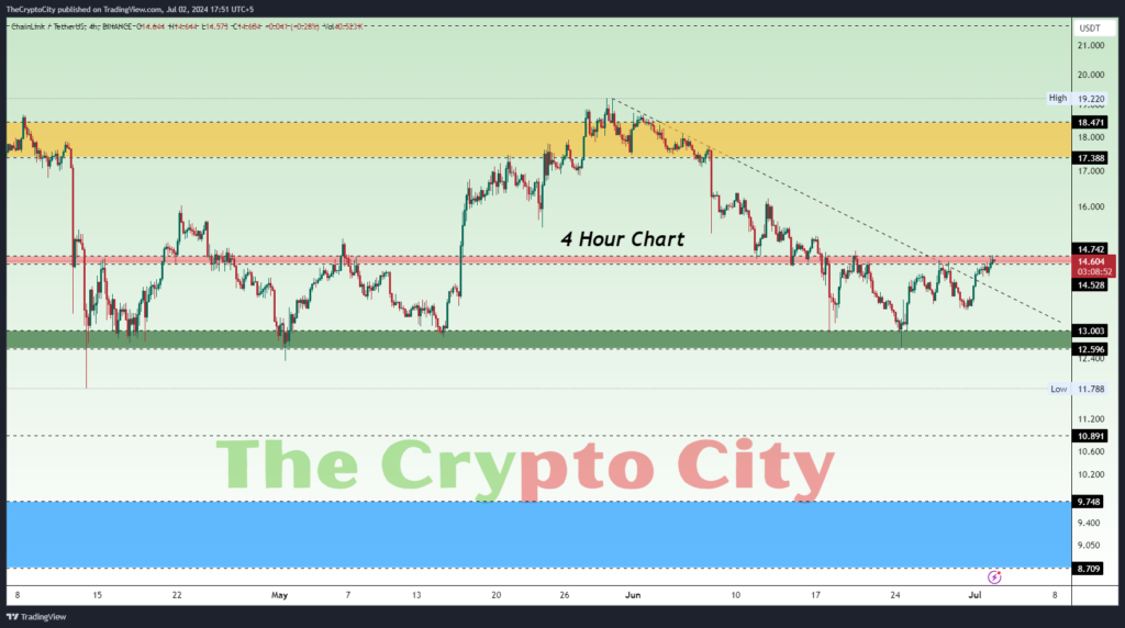 LINK Technical Analysis