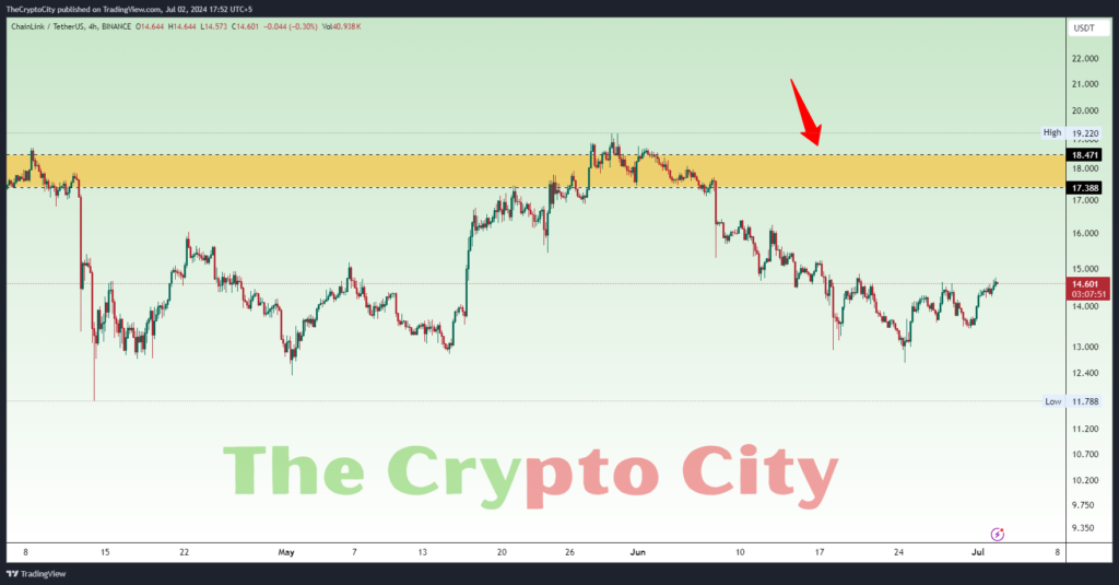 LINK Technical Analysis