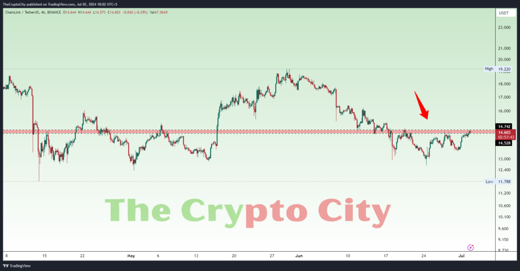 LINK Technical Analysis