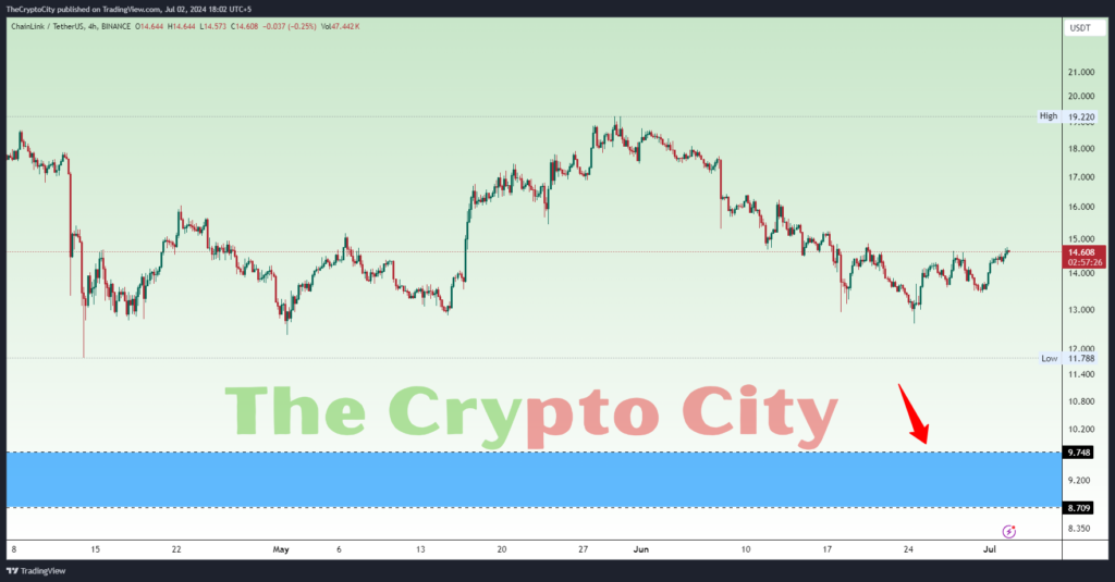LINK Technical Analysis